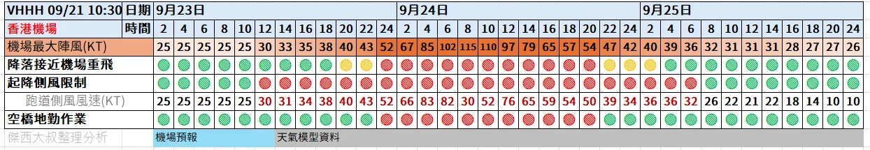 航空事件簿  2025/09 米塔颱風 樺加沙颱風 浣熊颱風：9/22 10:30