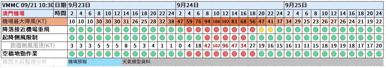 航空事件簿  2025/09 米塔颱風 樺加沙颱風 浣熊颱風：9/22 10:30