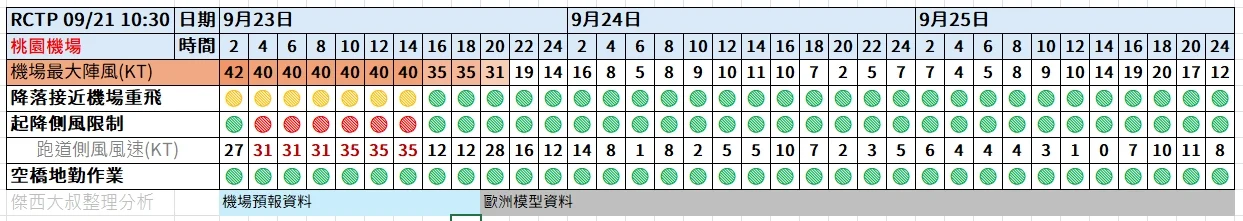 航空事件簿  2025/09 米塔颱風 樺加沙颱風 浣熊颱風：9/21 14:00