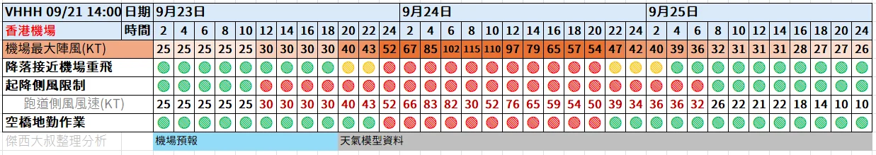 航空事件簿  2025/09 米塔颱風 樺加沙颱風 浣熊颱風：9/21 14:00