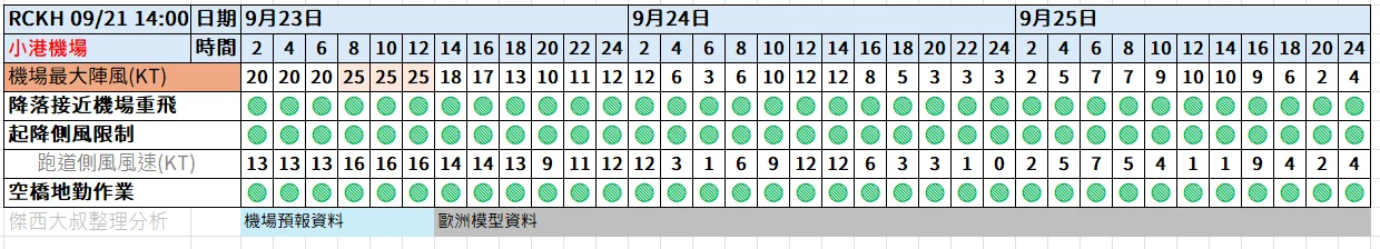 航空事件簿  2025/09 米塔颱風 樺加沙颱風 浣熊颱風：9/21 14:00