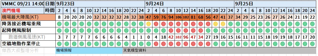 航空事件簿  2025/09 米塔颱風 樺加沙颱風 浣熊颱風：9/21 14:00
