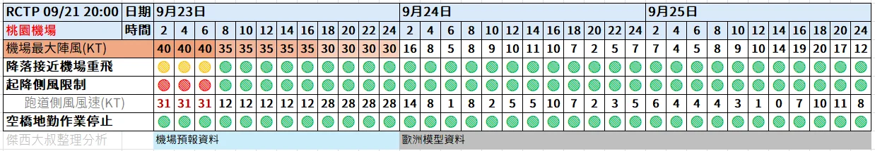 航空事件簿  2025/09 米塔颱風 樺加沙颱風 浣熊颱風：9/21 20:00