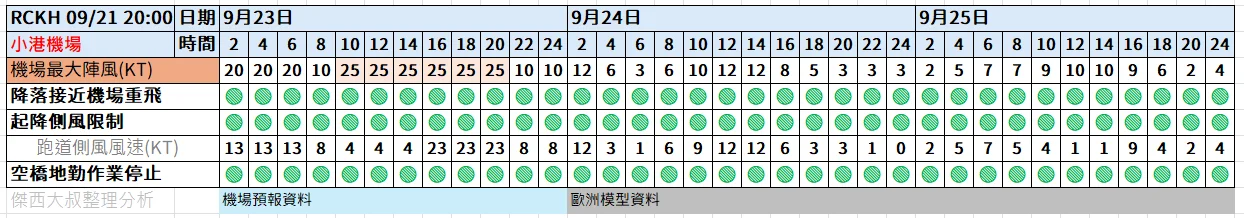 航空事件簿  2025/09 米塔颱風 樺加沙颱風 浣熊颱風：9/21 20:00