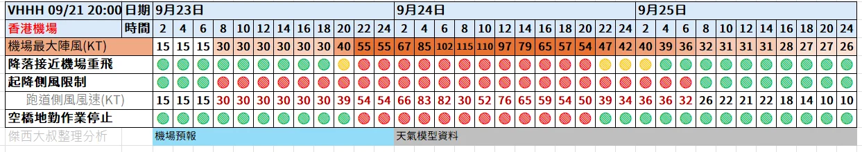 航空事件簿  2025/09 米塔颱風 樺加沙颱風 浣熊颱風：9/21 20:00
