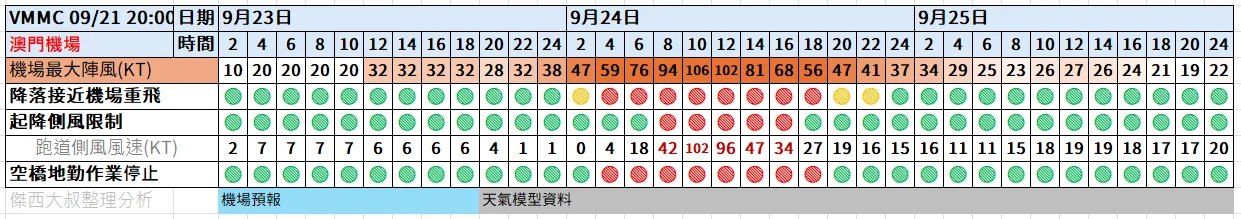 航空事件簿  2025/09 米塔颱風 樺加沙颱風 浣熊颱風：9/21 20:00