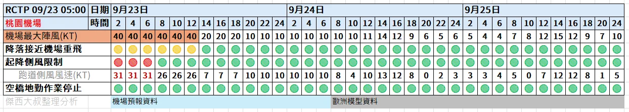 航空事件簿  2025/09 米塔颱風 樺加沙颱風 浣熊颱風：9/23 0500