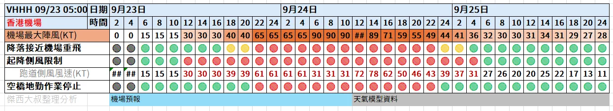 航空事件簿  2025/09 米塔颱風 樺加沙颱風 浣熊颱風：9/23 0500