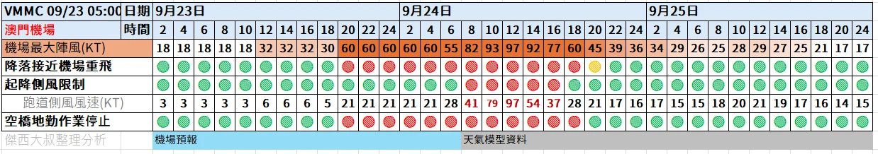 航空事件簿  2025/09 米塔颱風 樺加沙颱風 浣熊颱風：9/23 0500