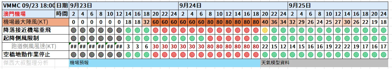航空事件簿  2025/09 米塔颱風 樺加沙颱風 浣熊颱風：09/23 1800