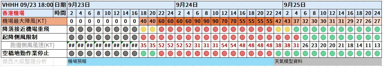 航空事件簿  2025/09 米塔颱風 樺加沙颱風 浣熊颱風：09/23 1800