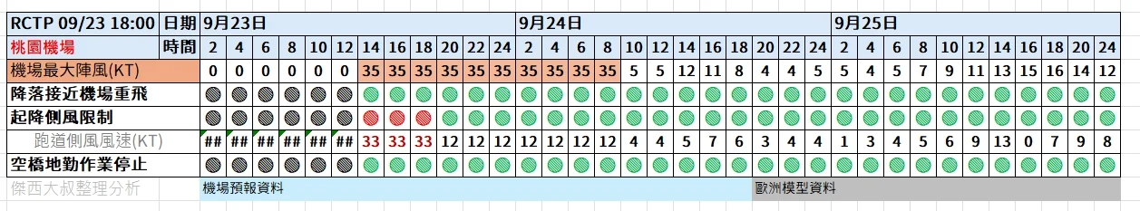 航空事件簿  2025/09 米塔颱風 樺加沙颱風 浣熊颱風：09/23 1800