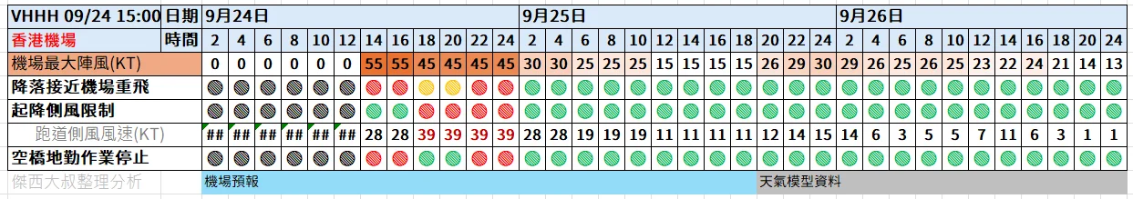 航空事件簿  2025/09 米塔颱風 樺加沙颱風 浣熊颱風：9/24 1500