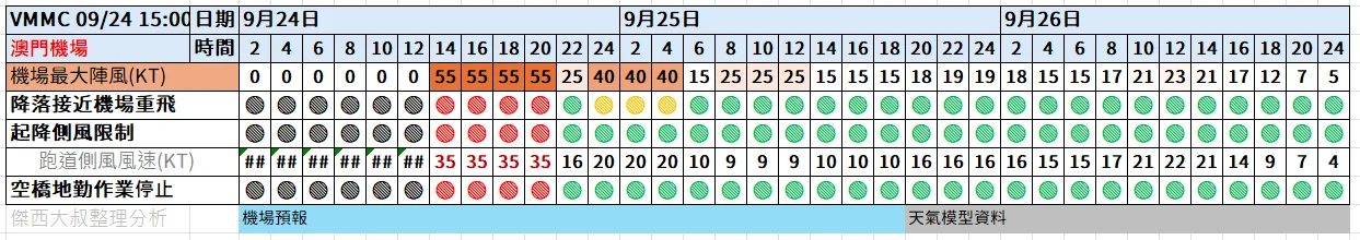 航空事件簿  2025/09 米塔颱風 樺加沙颱風 浣熊颱風：9/24 1500