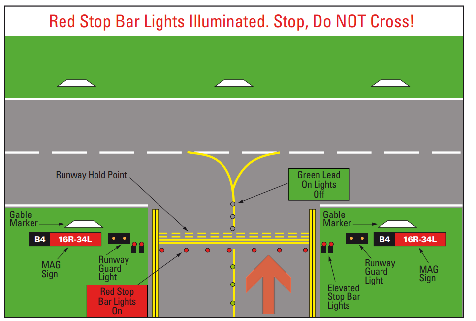當STOP BAR LIGHT 亮起紅燈的時候代表不能進入跑道圖片來源：雪梨機場