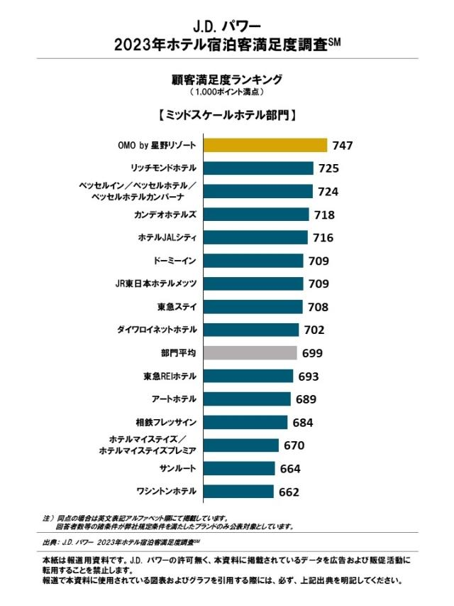 2023年日本飯店排名滿意度調查 分組前十名名單：中價位飯店分組