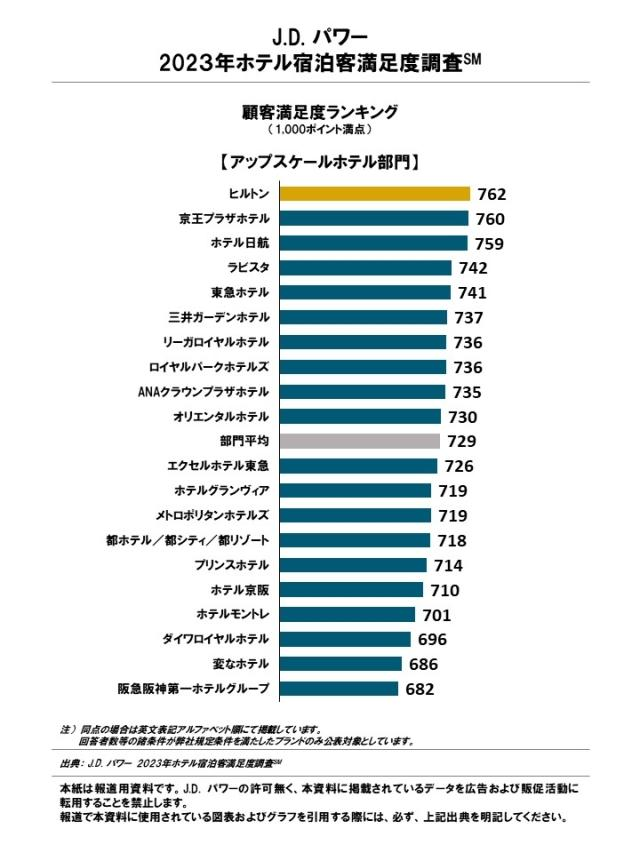 2023年日本飯店排名滿意度調查 分組前十名名單：高階飯店分組