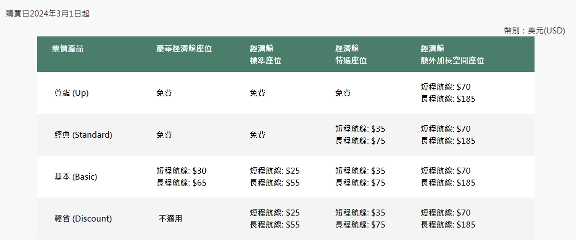 航空公司的訂位代號  票價產品 艙等代號 一樣是經濟艙為什麼有不同的價格：長榮航空付費艙等代號