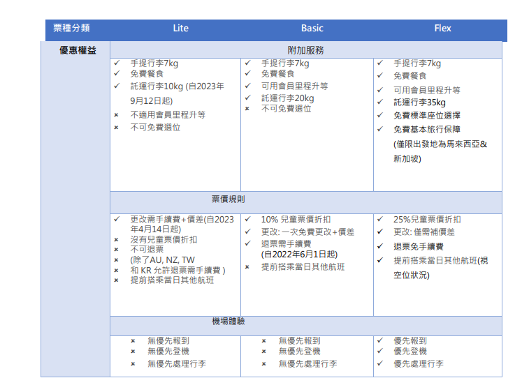 機票票價:那些傳統航空公司的票價產品「不含托運行李」?:馬來西亞航空(MH) 機票票價:那些傳統航空公司的票價產品「不含托運行李」?:馬來西亞航空(MH)