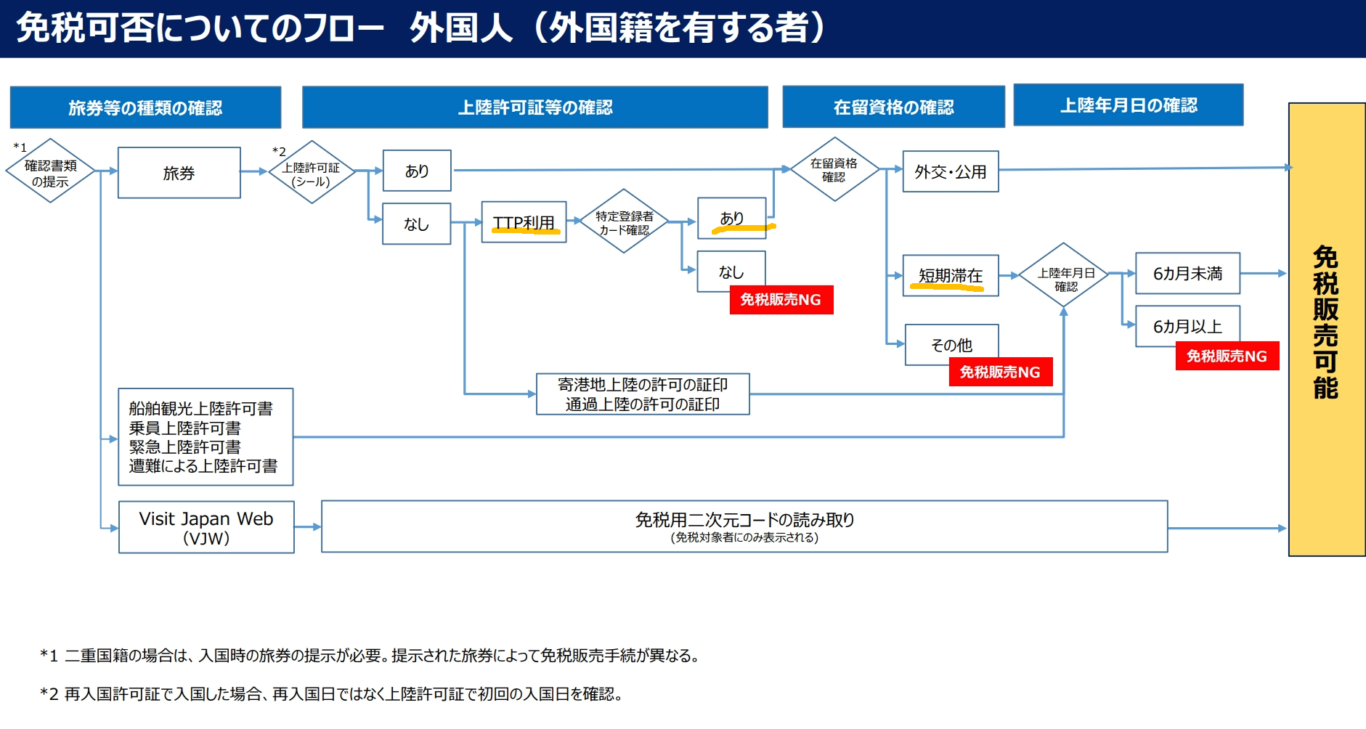 日本快速通關神器：JTTP日本受信賴旅客計劃 從申請到退稅 你會遇到的所有問題：卡關的原因