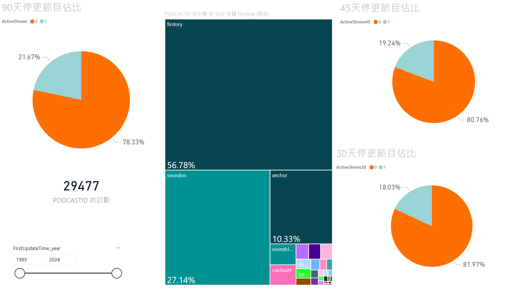 2024-05 PODCAST 創作者節目產出分析報告簡要版本:停更比例 2024-05 PODCAST 創作者節目產出分析報告簡要版本:停更比例