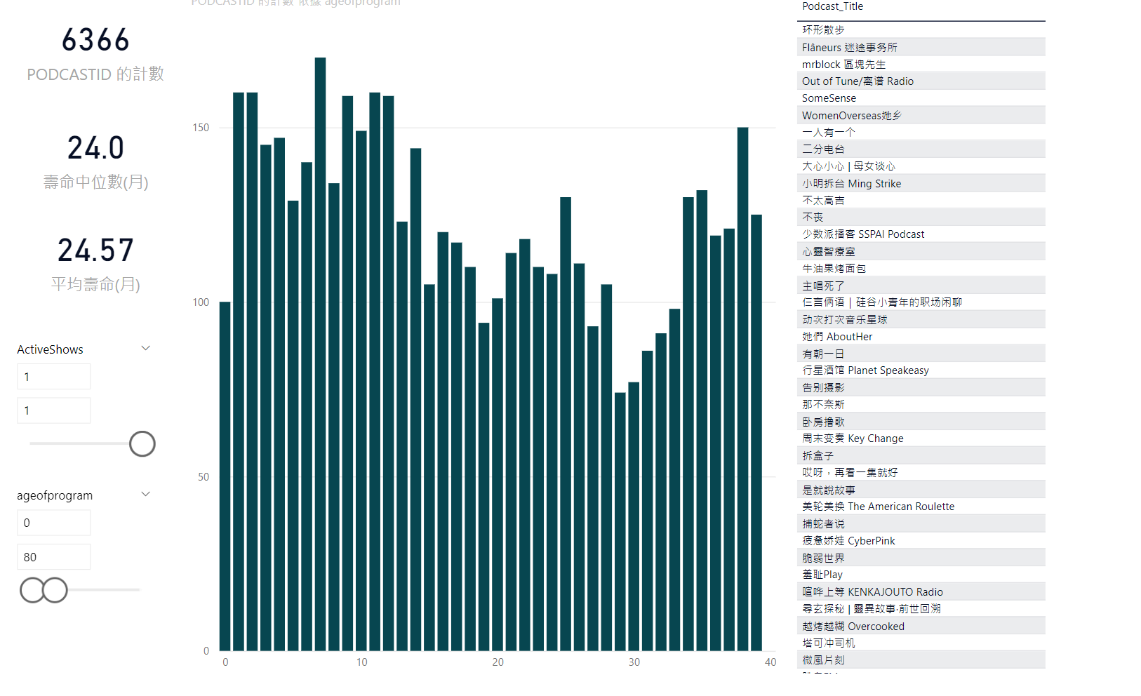 2024-05 PODCAST 創作者節目產出分析報告簡要版本:節目平均壽命/中位數 2024-05 PODCAST 創作者節目產出分析報告簡要版本:節目平均壽命/中位數