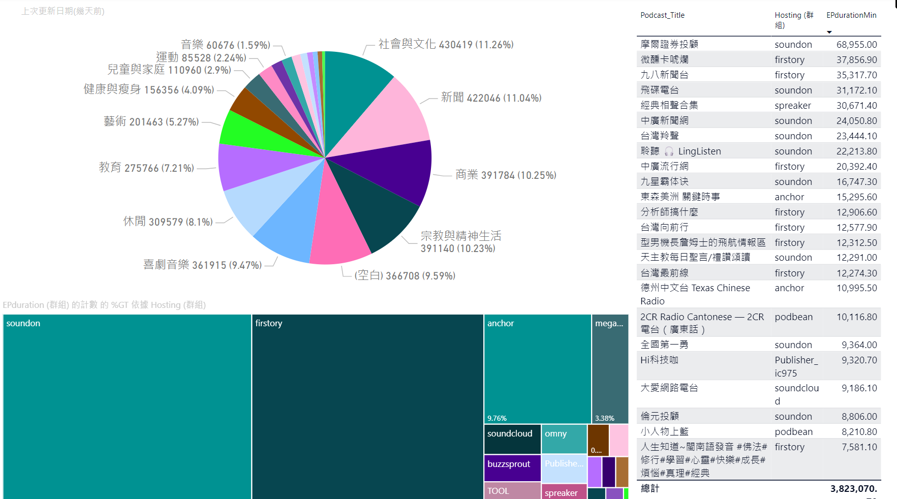 2024-05 PODCAST 創作者節目產出分析報告簡要版本:產出最多(時間排序)(過去半年) 2024-05 PODCAST 創作者節目產出分析報告簡要版本:產出最多(時間排序)(過去半年)