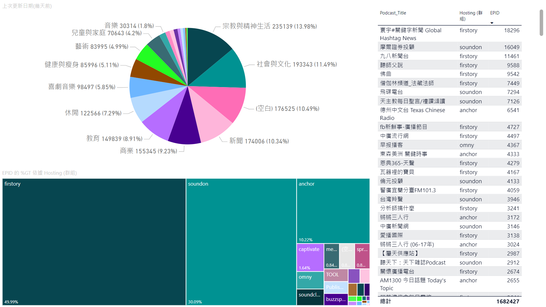 2024-05 PODCAST 創作者節目產出分析報告簡要版本:產出最多(單集)(過去半年) 2024-05 PODCAST 創作者節目產出分析報告簡要版本:產出最多(單集)(過去半年)