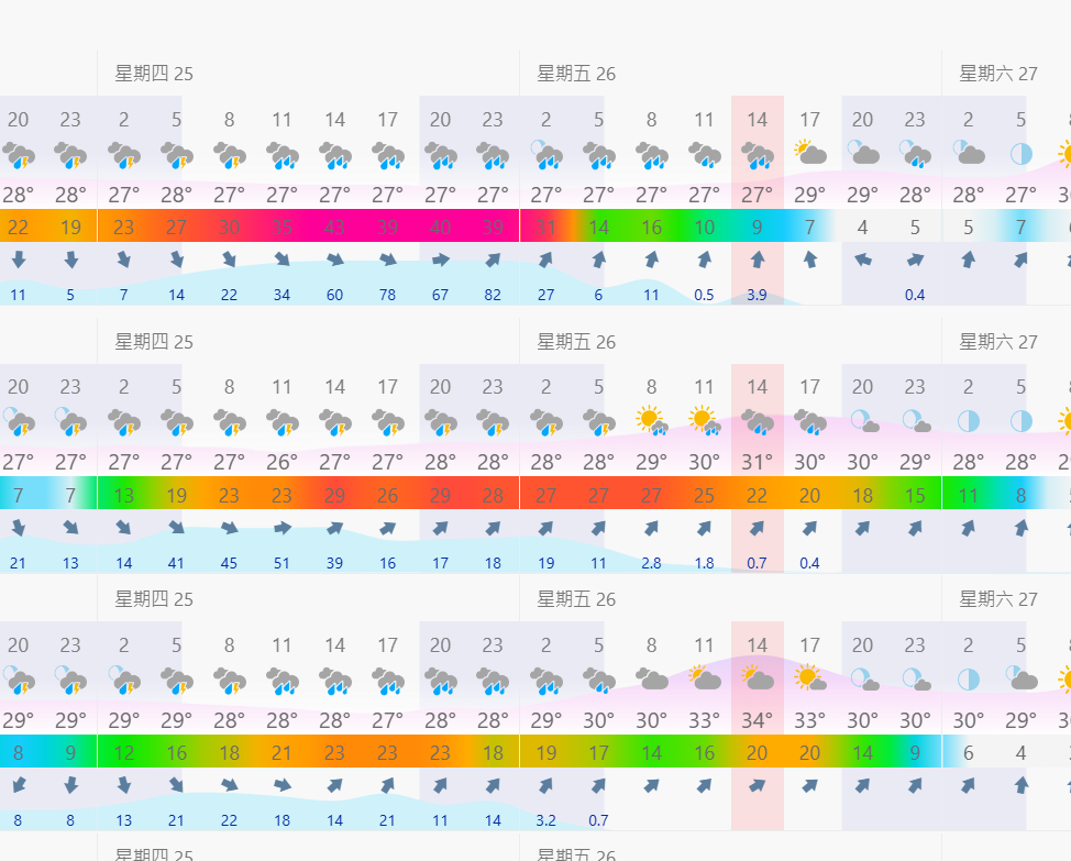 桃園機場目前強風出現的時間點為25日白天資料來源：WINDY