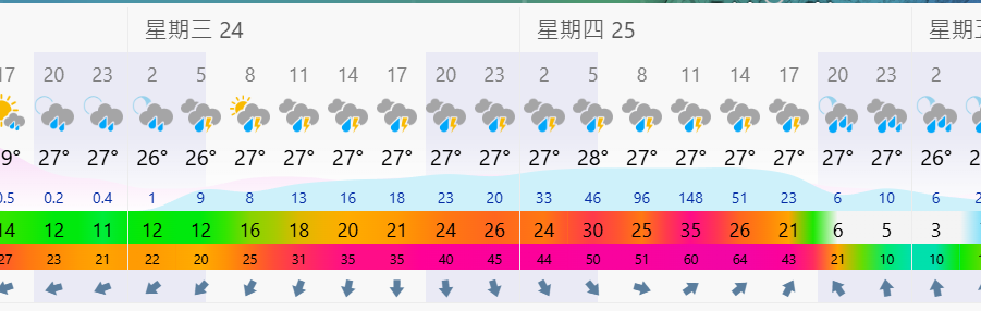 歐洲模型，桃園機場預測影響風速