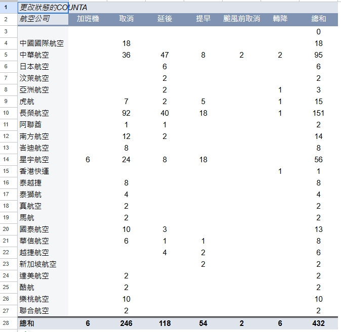 傑西統計的各航空公司異動狀況