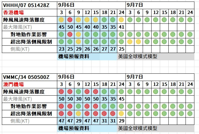 航空事件簿 2024/09 魔羯颱風：歷史預報資料整理