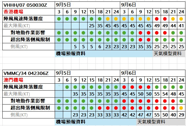 航空事件簿 2024/09 魔羯颱風：歷史預報資料整理