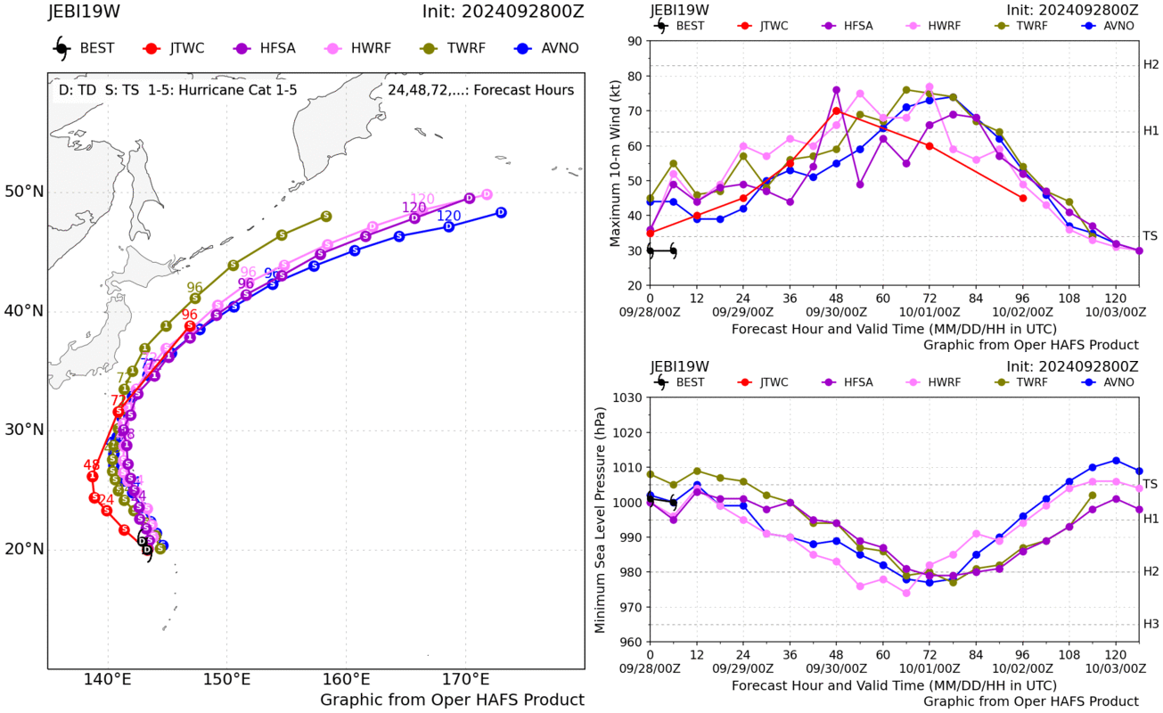 航空事件簿：2024/10  燕子/山陀兒颱風：9/28 中午預報路徑