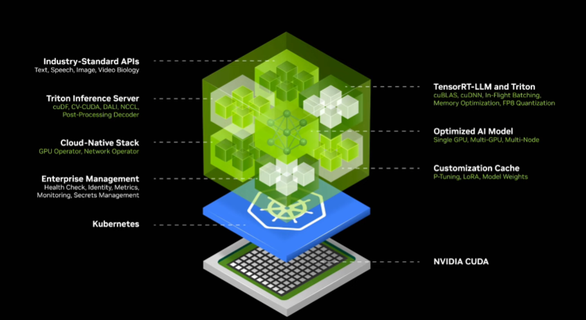 Computex 2024：NVIDIA 創辦人黃仁勳 演講紀錄：NVIDIA NIMS （NVIDIA inference microservices）