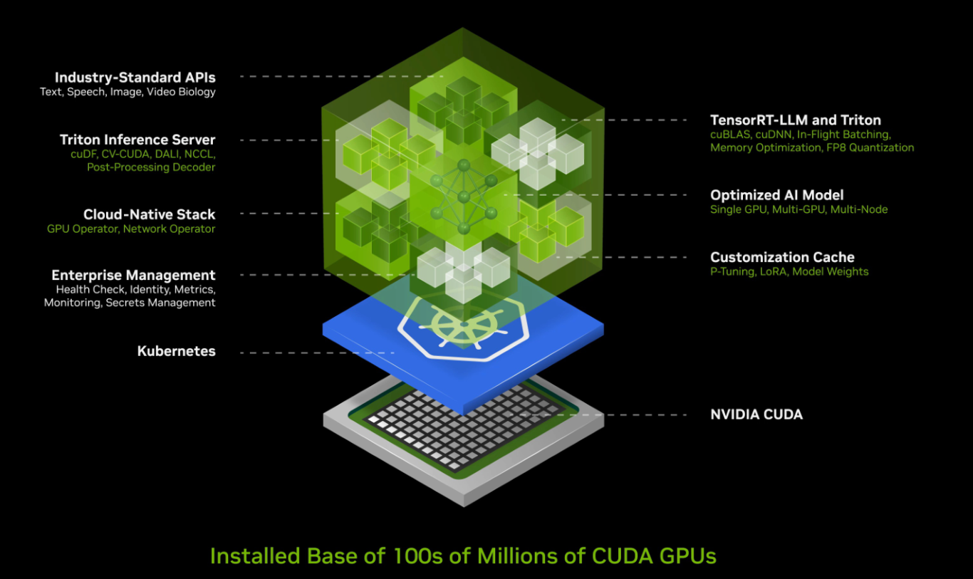 Computex 2024：NVIDIA 創辦人黃仁勳 演講紀錄：NVIDIA NIMS （NVIDIA inference microservices）