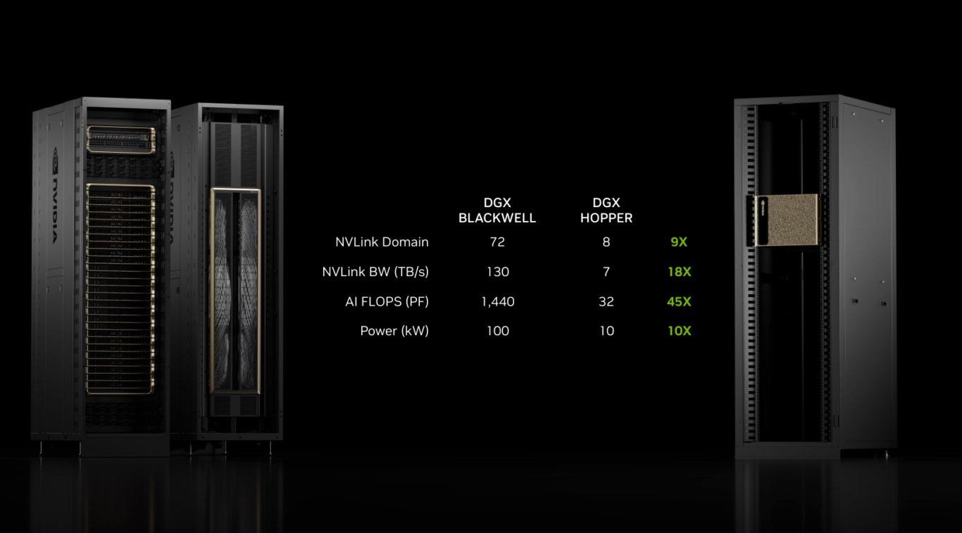 DGX平台：  8GPU HOPPER(BLACKWELL的前一代） 氣冷版本DGX BLACKWELL（液態冷卻）可以透過NVLINK 連結在一起，提供了72GPU的運算能力。