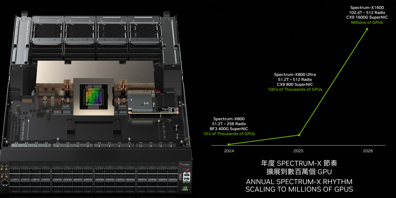 Computex 2024：NVIDIA 創辦人黃仁勳 演講紀錄：NVIDIA SPECTRUM 資料中心架構