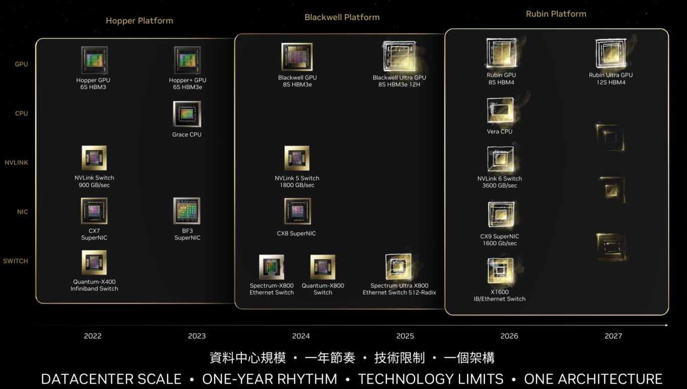 Computex 2024：NVIDIA 創辦人黃仁勳 演講紀錄：下一代產品