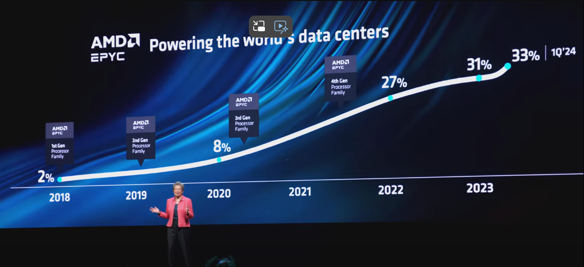 Computex 2024：AMD 蘇姿丰博士 KEYNOTE 演講：資料中心