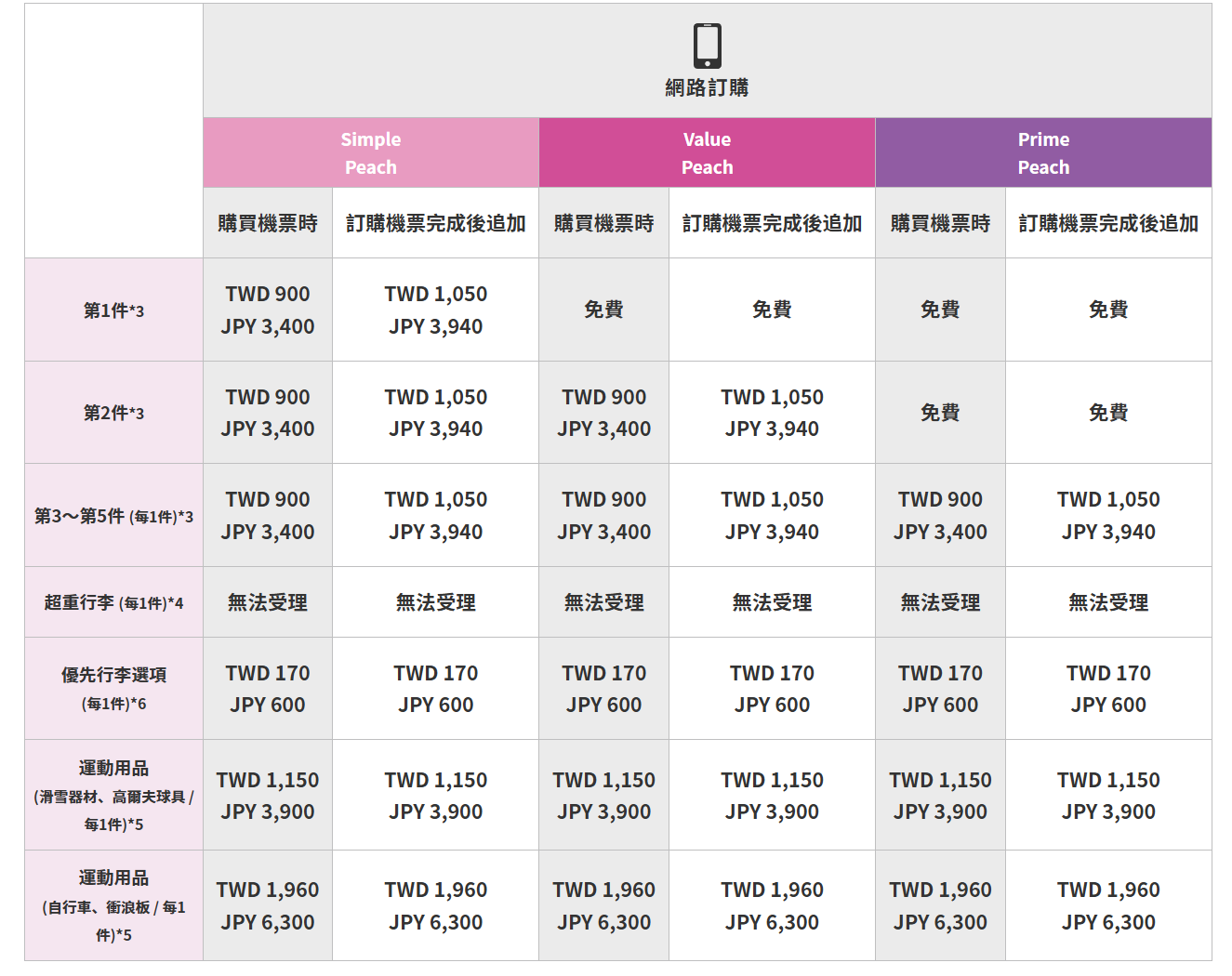 樂桃航空. 香港快運 託運行李怎麼算：計件制度：其他額外行李費用