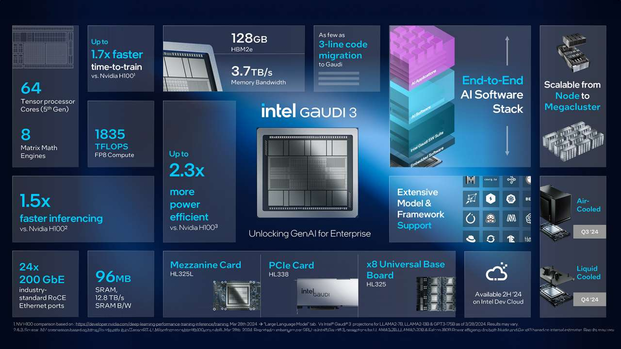 Computex 2024：INTEL 主題演講『AI EVERYWHERE』by CEO Pat Gelsinger筆記：Intel Gaudi