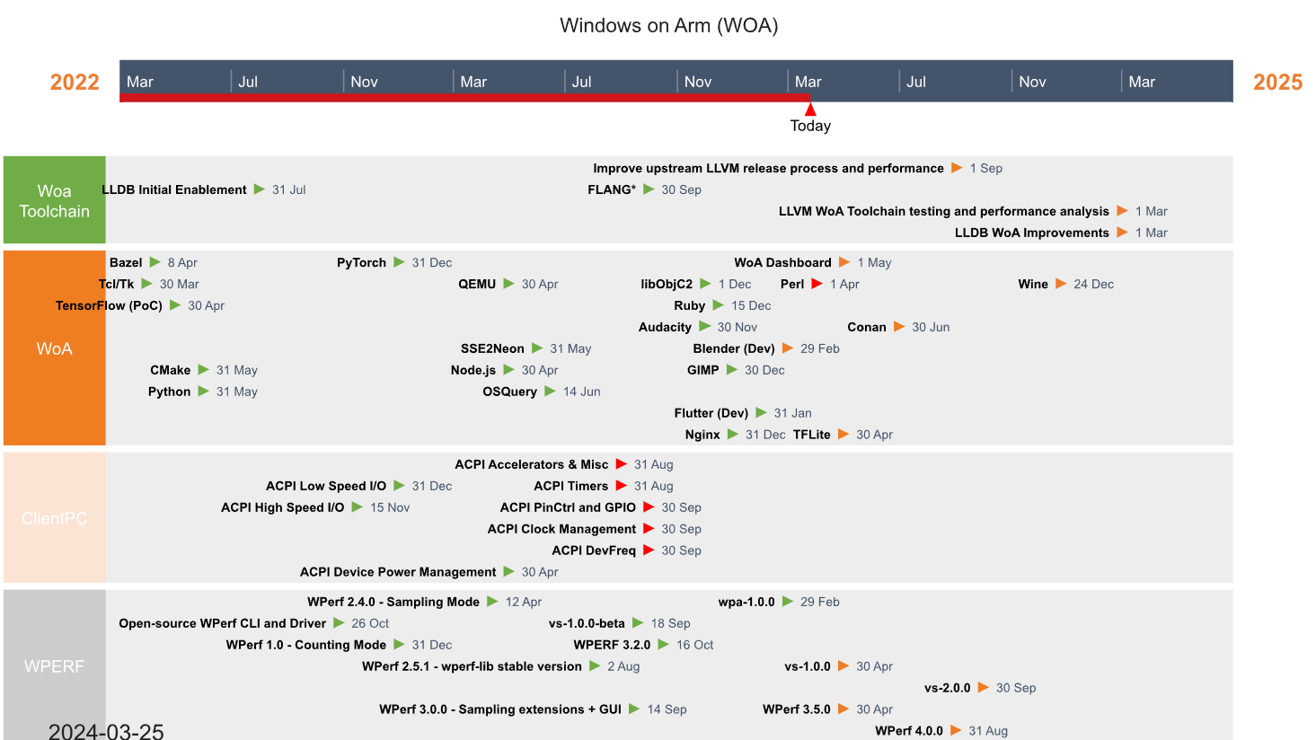 Windows On Arm (WOA) - Confluence (atlassian.net)各種底層開發語言的程式的開發進度 Windows On Arm (WOA) - Confluence (atlassian.net)各種底層開發語言的程式的開發進度