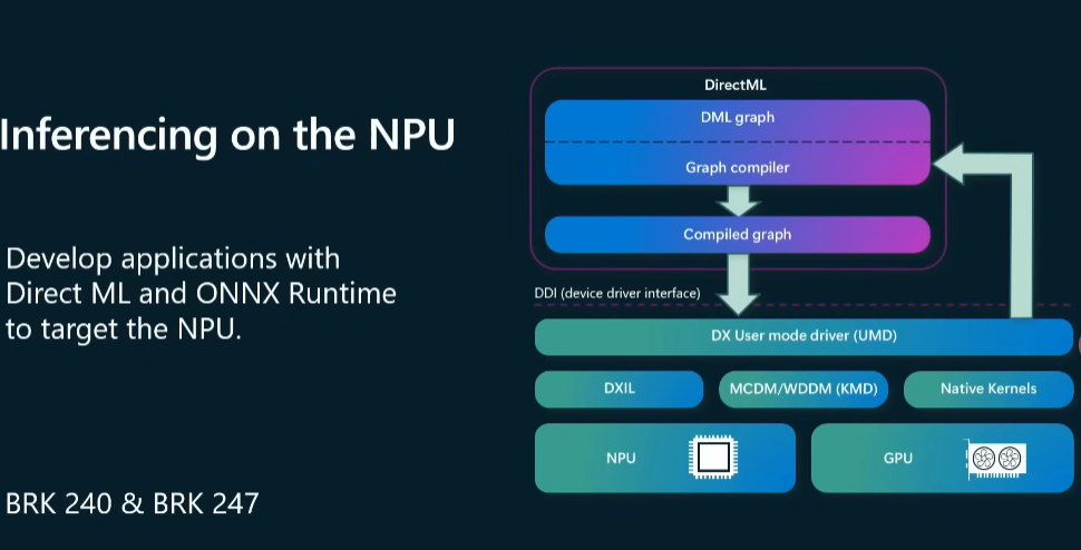 開發人員可以透過DIRECT ML以及 ONNX直接存取並且利用NPU 開發人員可以透過DIRECT ML以及 ONNX直接存取並且利用NPU