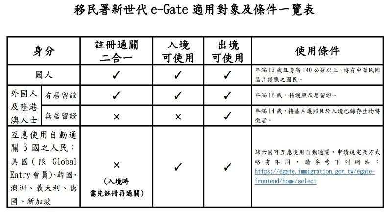 移民署啟用第四代自動查驗通關系統 2024/06：目前可以使用的資格
