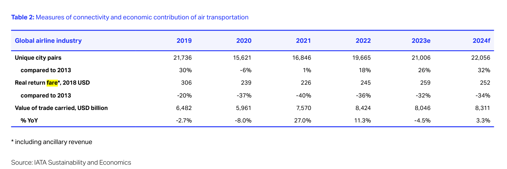 航班準點率載客率 民航統計月報關鍵數字分析 2024/11/29更新:IATA GLOBAL OUTLOOK 航班準點率載客率 民航統計月報關鍵數字分析 2024/11/29更新:IATA GLOBAL OUTLOOK