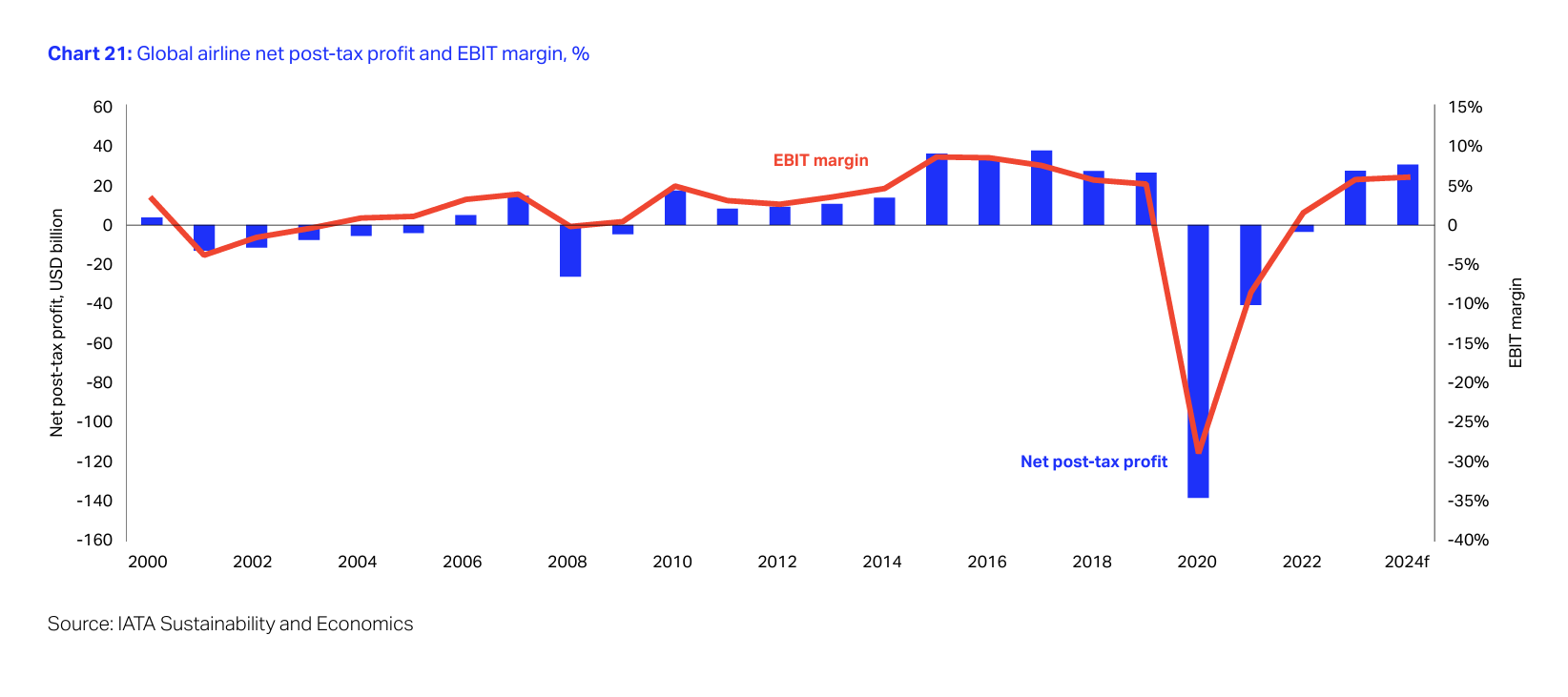 航班準點率載客率 民航統計月報關鍵數字分析 2024/11/29更新:IATA GLOBAL OUTLOOK 航班準點率載客率 民航統計月報關鍵數字分析 2024/11/29更新:IATA GLOBAL OUTLOOK