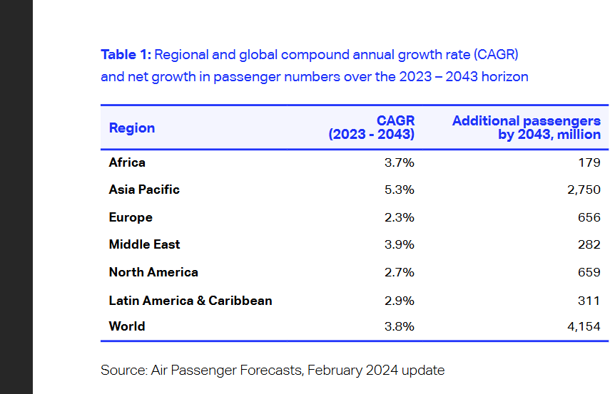 航班準點率載客率 民航統計月報關鍵數字分析 2024/11/29更新:IATA GLOBAL OUTLOOK 航班準點率載客率 民航統計月報關鍵數字分析 2024/11/29更新:IATA GLOBAL OUTLOOK