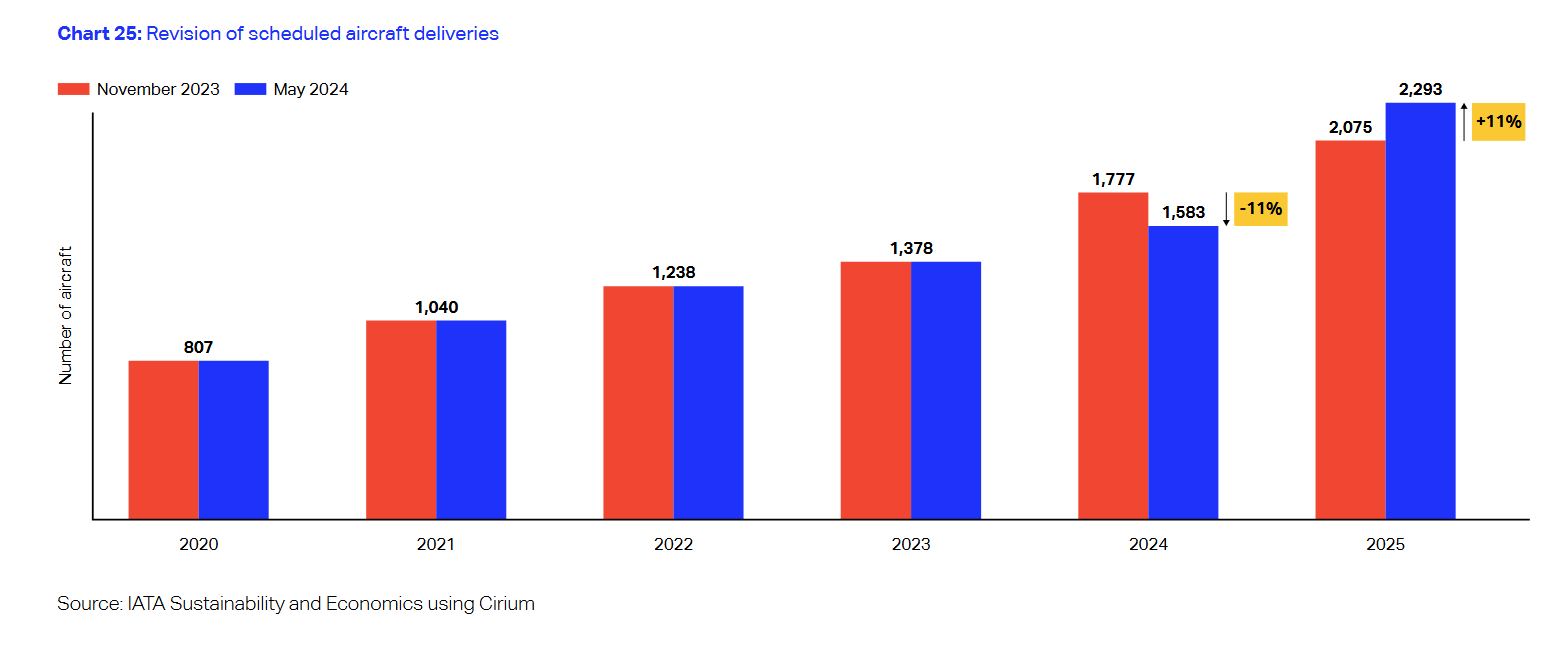 航班準點率載客率 民航統計月報關鍵數字分析 2024/11/29更新:IATA GLOBAL OUTLOOK 航班準點率載客率 民航統計月報關鍵數字分析 2024/11/29更新:IATA GLOBAL OUTLOOK