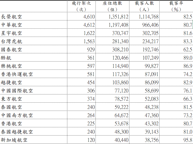 航班準點率載客率 民航統計月報關鍵數字分析 2024/11/29更新:民航統計月報四月份資料 航班準點率載客率 民航統計月報關鍵數字分析 2024/11/29更新:民航統計月報四月份資料